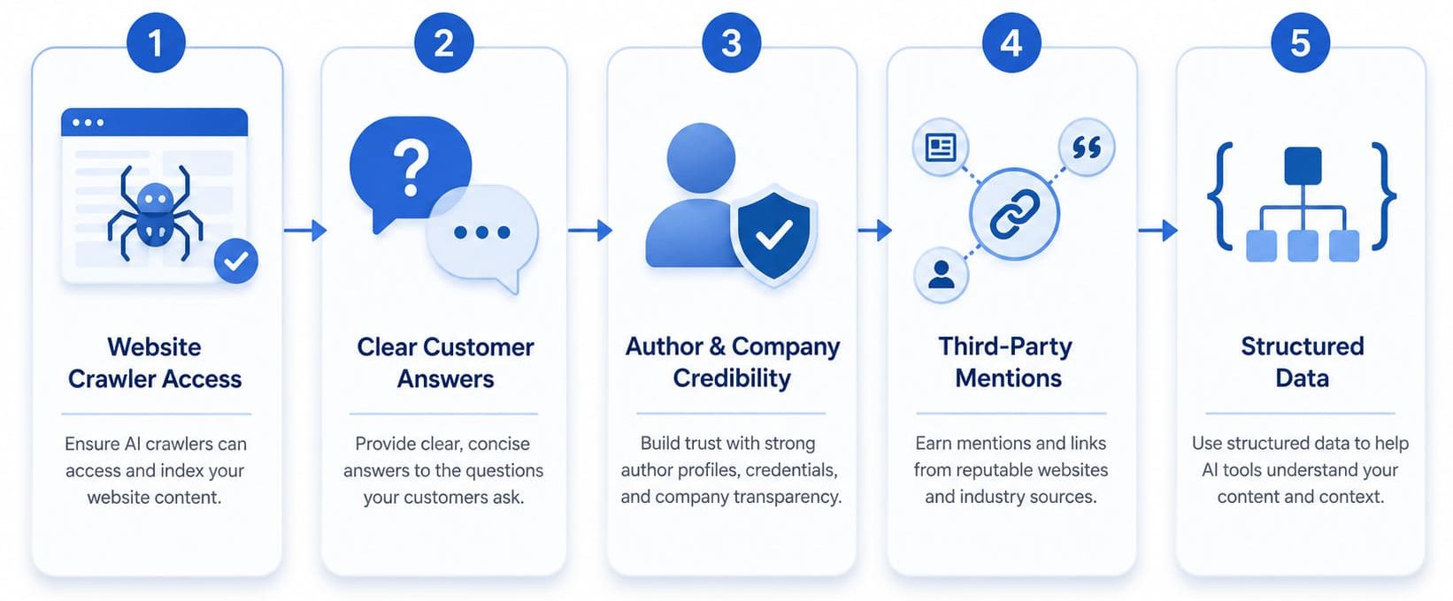 Five practical ways to improve business visibility in AI-generated answers